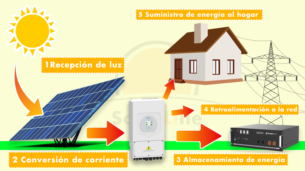 Plan de operación de planta solar (paneles solares + baterías + venta de energía a la red)