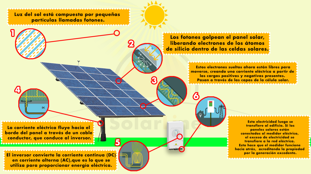 Plan de operación de paneles solares